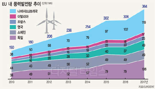 재생에너지 늘리는 EU … 한국도 에너지전환 가능성↑